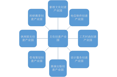 影響中國文化創(chuàng)意產業(yè)園區(qū)發(fā)展因素分析